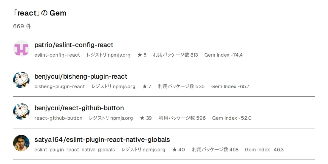 gem-hunter の Gem 候補一覧画面の上部。見出し「「react」の Gem」と「669 件」の下に、Gem Index が小さい順（過小評価されている順）で上位 4 件のカードが並び、各カードにオーナーのアバター画像・リポジトリ名・パッケージ名・レジストリ名・star 数・利用パッケージ数・Gem Index の数値が表示されている。