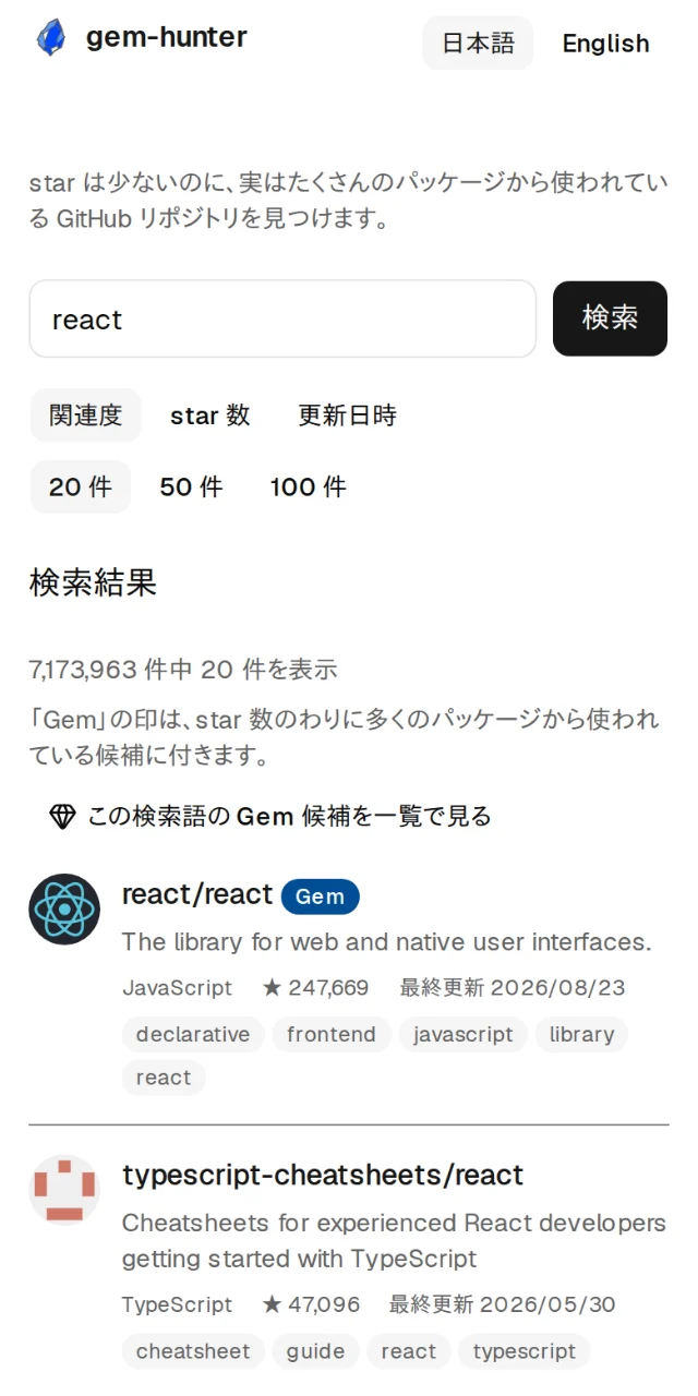 スマートフォンで表示した gem-hunter の検索結果画面。「react」で検索し、検索欄の下に関連度・star 数・更新日時の並び替えと 20 / 50 / 100 件の表示件数の切り替えが並び、その下に「この検索語の Gem 候補を一覧で見る」導線がある。react/react のカードにはオーナーのアバター画像と Gem バッジが付き、リポジトリ名・説明・主要言語・star 数・最終更新日・トピックが縦に積み重なっている。