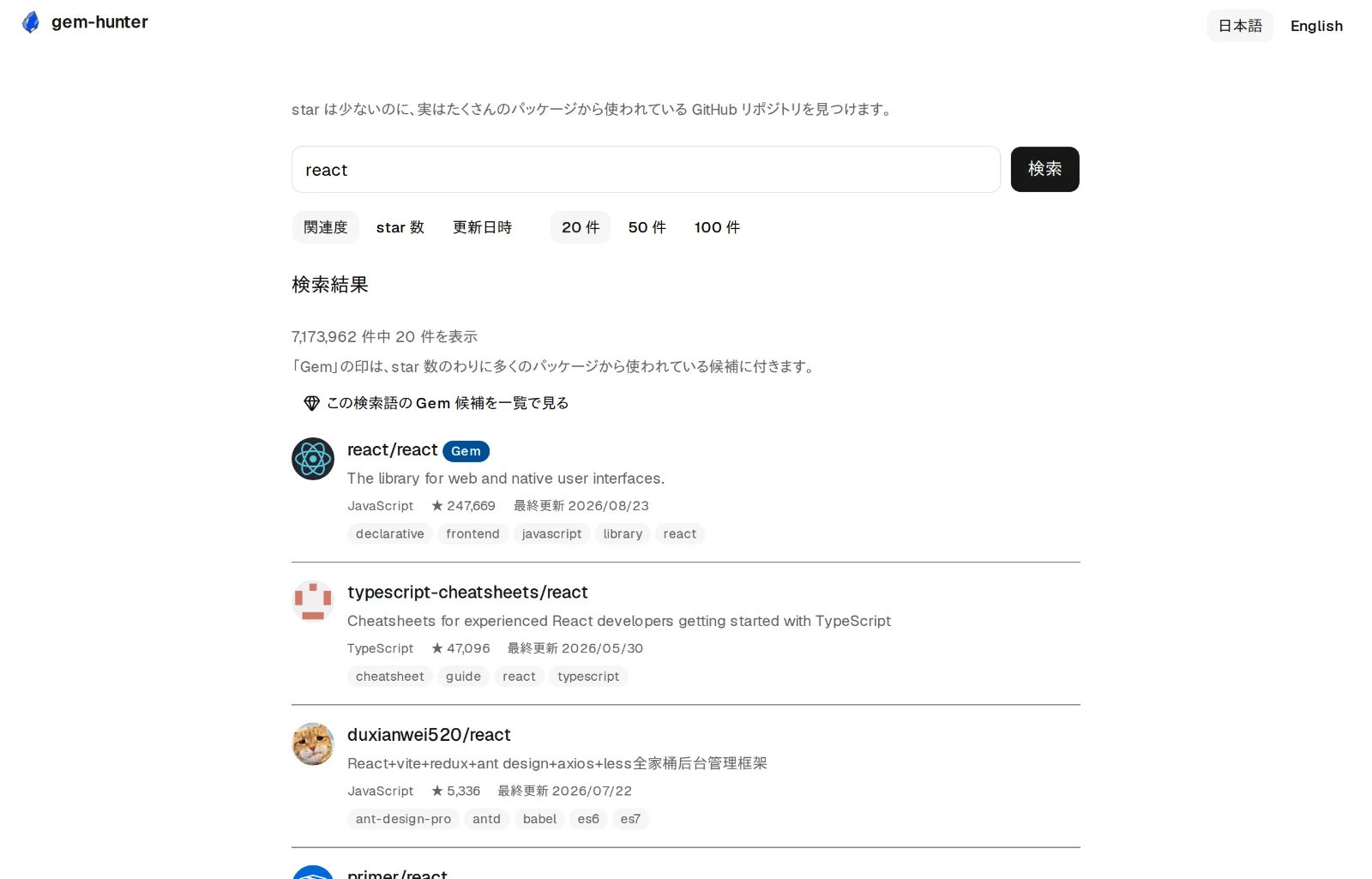 PC の画面幅で表示した gem-hunter の検索結果画面。「react」で検索し、各カードにオーナーのアバター画像とリポジトリ名が並び、react/react のカードに Gem バッジが付いている。上部には関連度・star 数・更新日時の並び替え、20 / 50 / 100 件の表示件数の切り替え、「この検索語の Gem 候補を一覧で見る」導線がある。